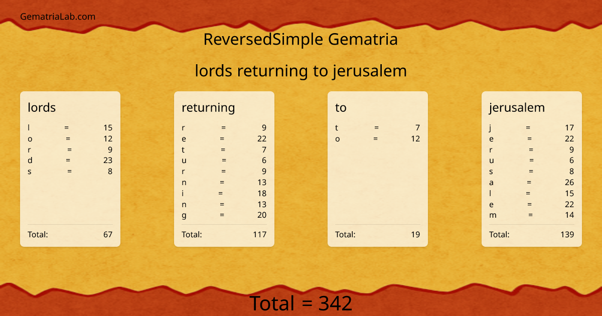 lords returning to jerusalem in reversedSimple Gematria
